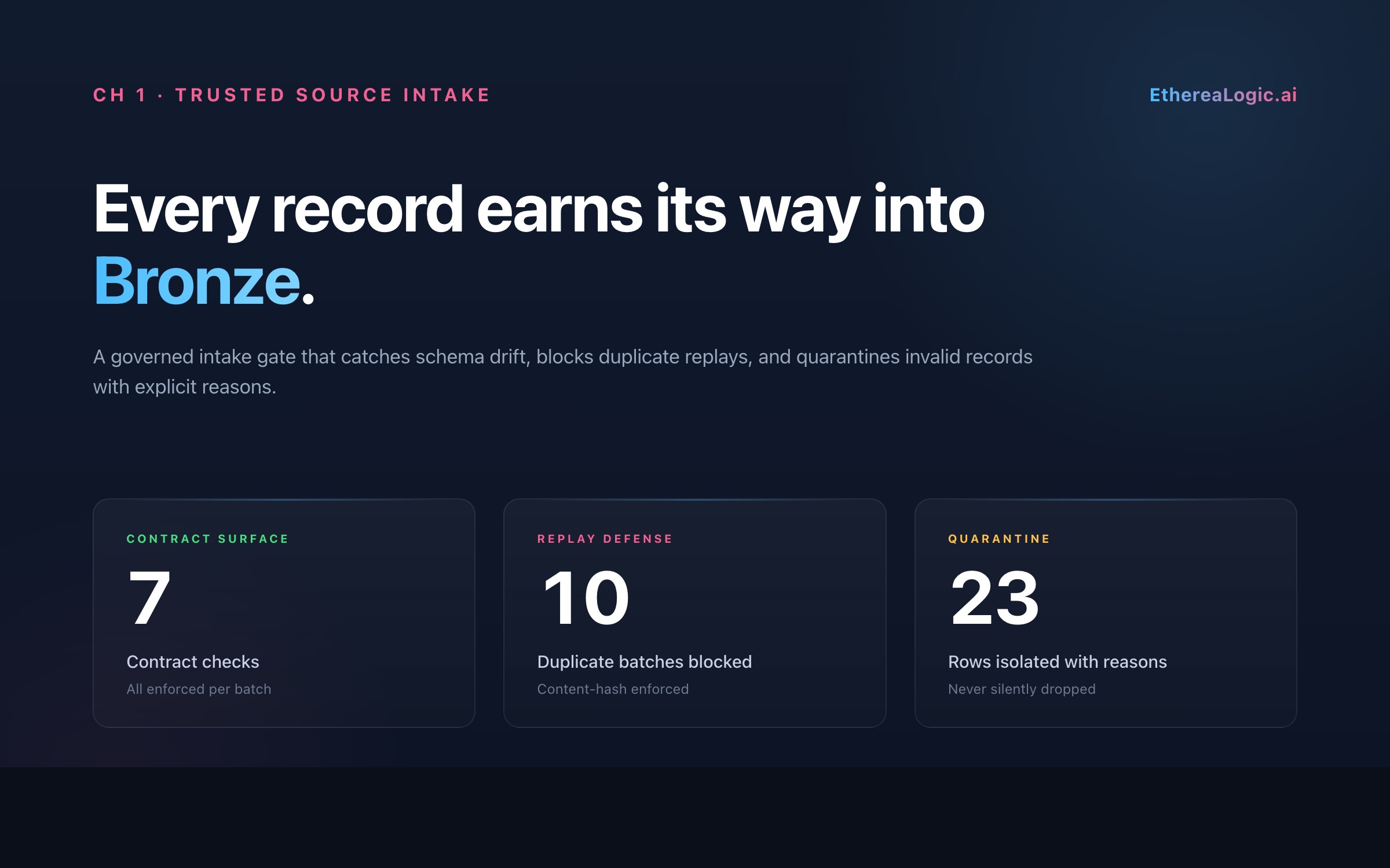 Trusted Source Intake — 7 contract checks, 10 duplicate batches blocked, 23 rows quarantined