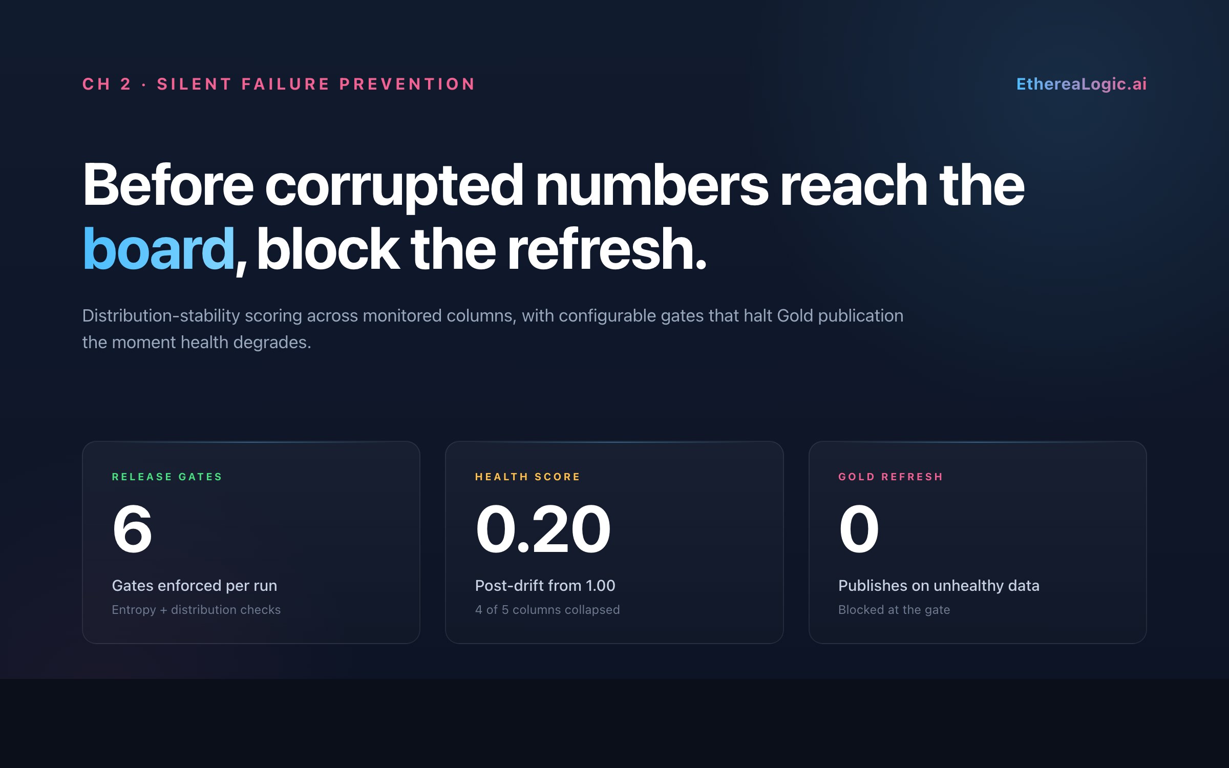 Silent Failure Prevention — 6 release gates, health score drop from 1.00 to 0.20, Gold refresh blocked