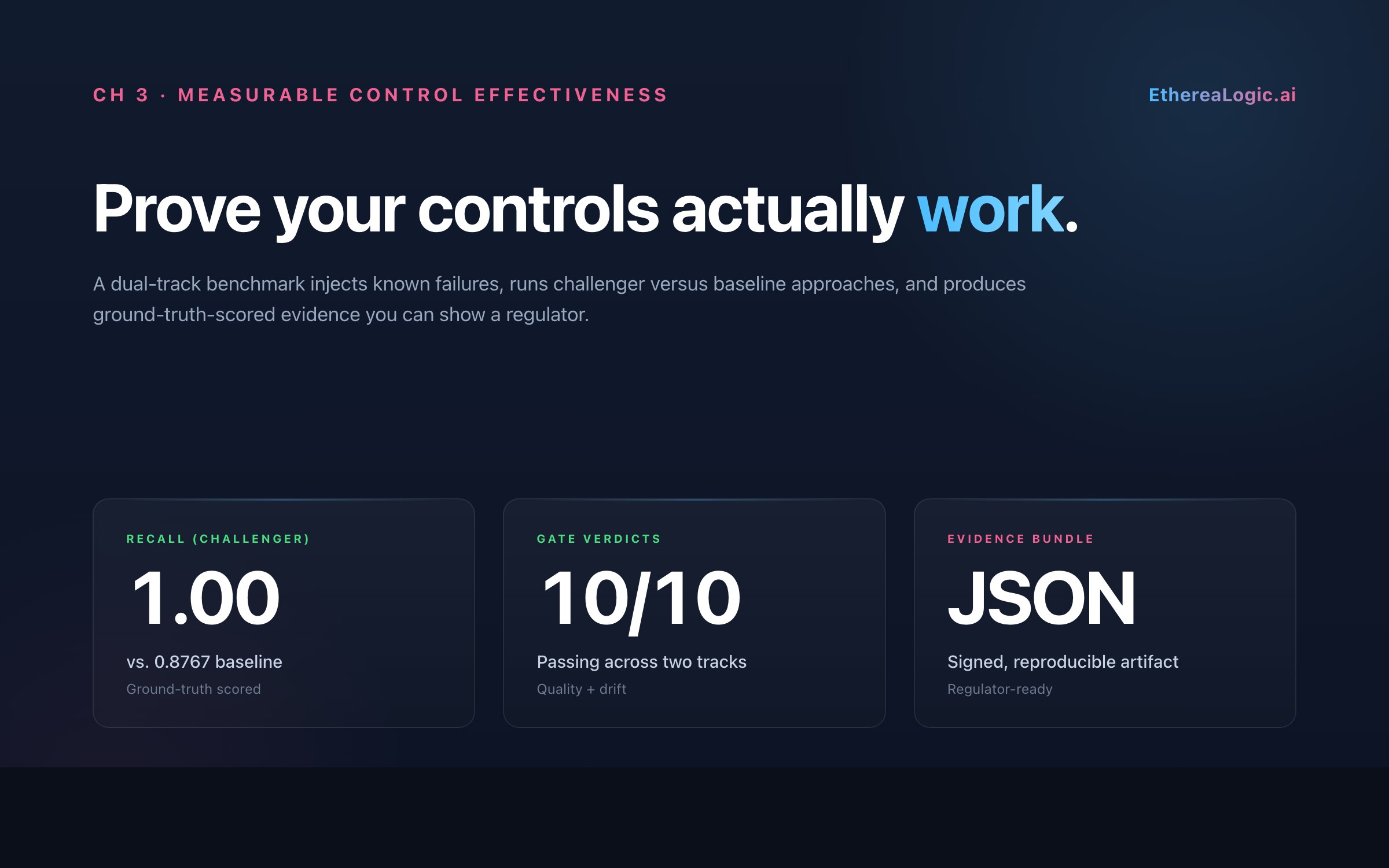 Measurable Control Effectiveness — challenger recall 1.00 vs 0.8767 baseline, 10 of 10 gates passing, JSON evidence bundle