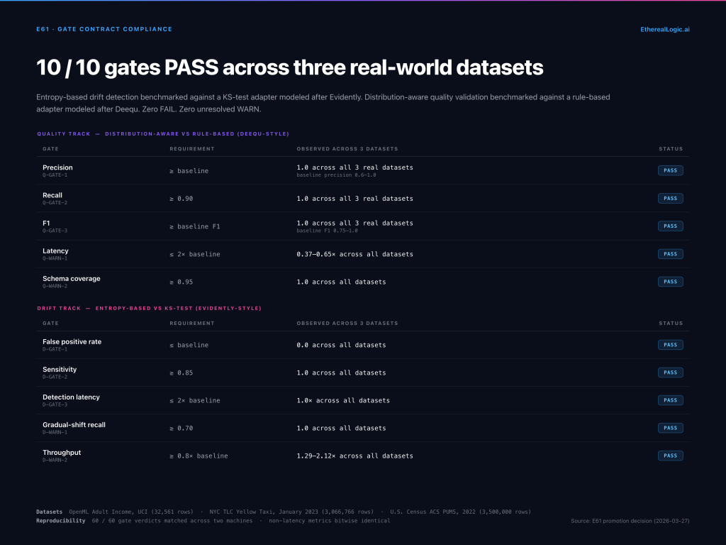 E61 benchmark gate contract compliance: 10 of 10 gates PASS across three real-world datasets, covering quality and drift validation against KS-test and rule-based baselines