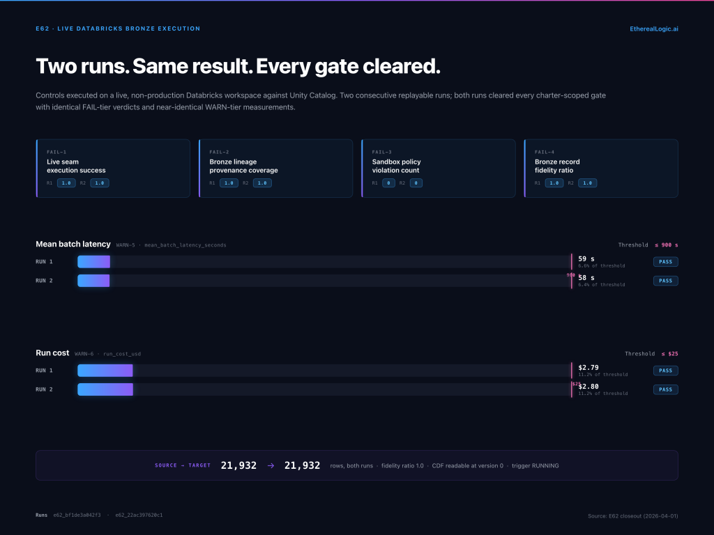 E62 live Databricks Bronze execution summary showing two consecutive replayable runs. All four FAIL-tier gates pass at spec, WARN-tier latency measures 59 and 58 seconds against a 900-second threshold, WARN-tier cost measures 2.79 and 2.80 dollars against a 25-dollar threshold, and both runs preserve 21,932 of 21,932 rows with target CDF readable at version 0 and the Lakeflow trigger recorded as RUNNING.