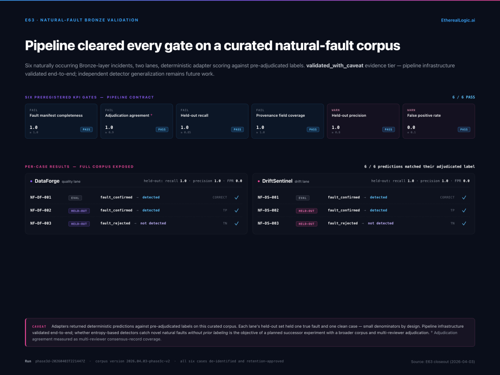 E63 natural-fault validation summary. Six preregistered KPI gates all PASS on the curated corpus: fault manifest completeness 1.0, adjudication agreement 1.0 with measurement caveat, held-out recall 1.0, provenance field coverage 1.0, held-out precision 1.0, false positive rate 0.0. Per-lane corpus exposed in full: DataForge cases NF-DF-001 through NF-DF-003 and DriftSentinel cases NF-DS-001 through NF-DS-003, each adjudicated verdict matched by a deterministic adapter prediction. Each lane held one true fault and one clean case in its held-out set; both lanes recall 1.0, precision 1.0, FPR 0.0. Validated_with_caveat tier: pipeline infrastructure validated end-to-end, independent detector generalization remains future work.