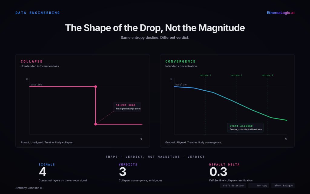 Two-panel chart contrasting an abrupt, unaligned entropy drop classified as collapse with a gradual, event-aligned entropy drop classified as convergence.