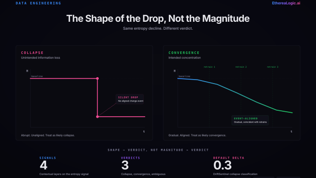 Two-panel chart contrasting an abrupt, unaligned entropy drop classified as collapse with a gradual, event-aligned entropy drop classified as convergence.