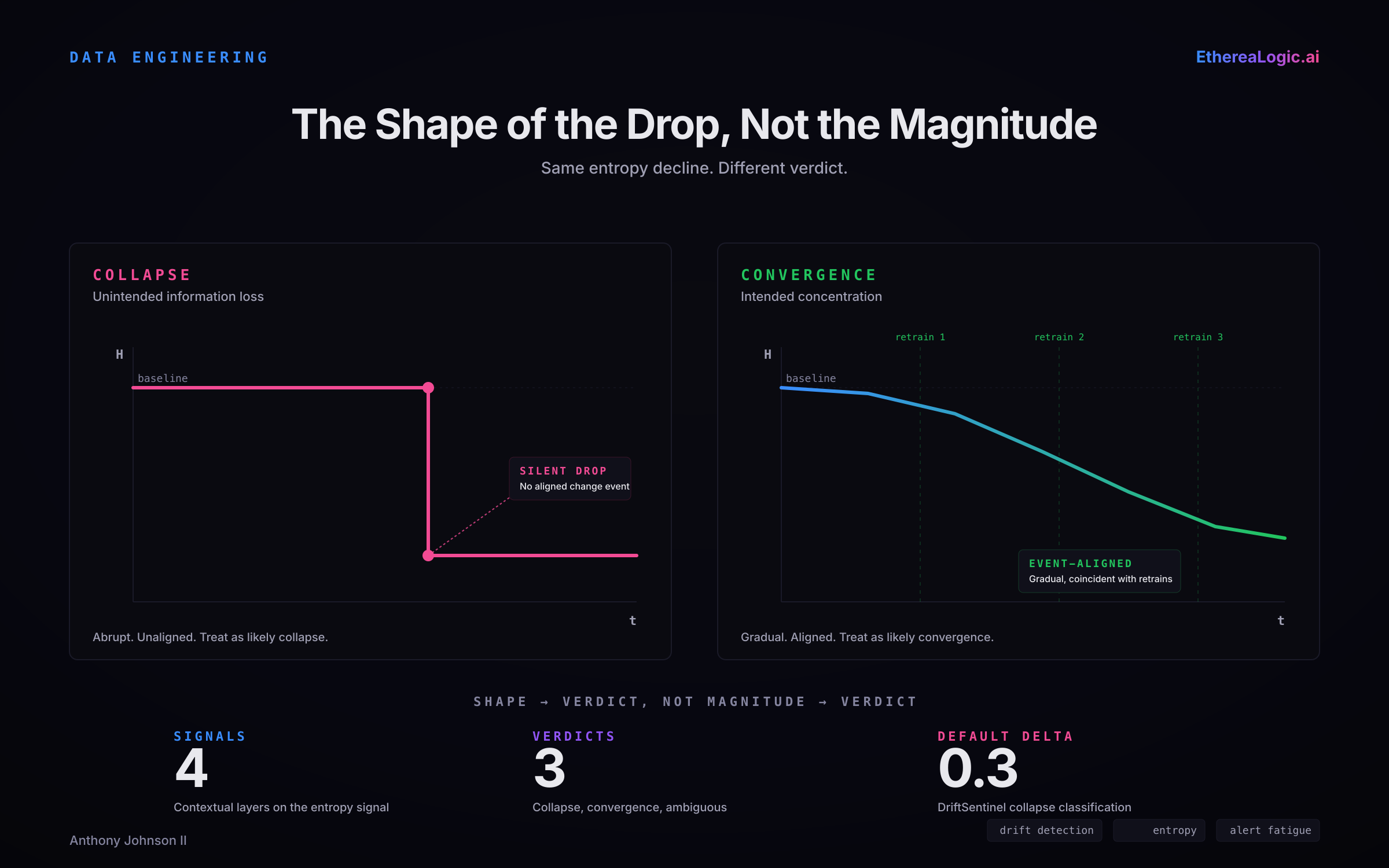 Two-panel chart contrasting an abrupt, unaligned entropy drop classified as collapse with a gradual, event-aligned entropy drop classified as convergence.