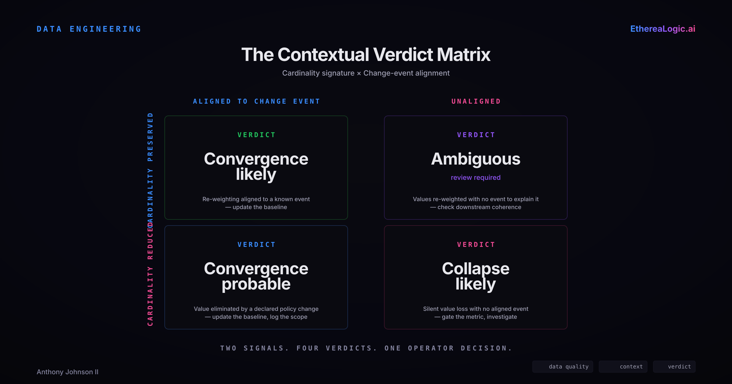Four-quadrant matrix crossing cardinality preservation or reduction with change-event alignment to classify entropy drops as convergence, ambiguous, or collapse.