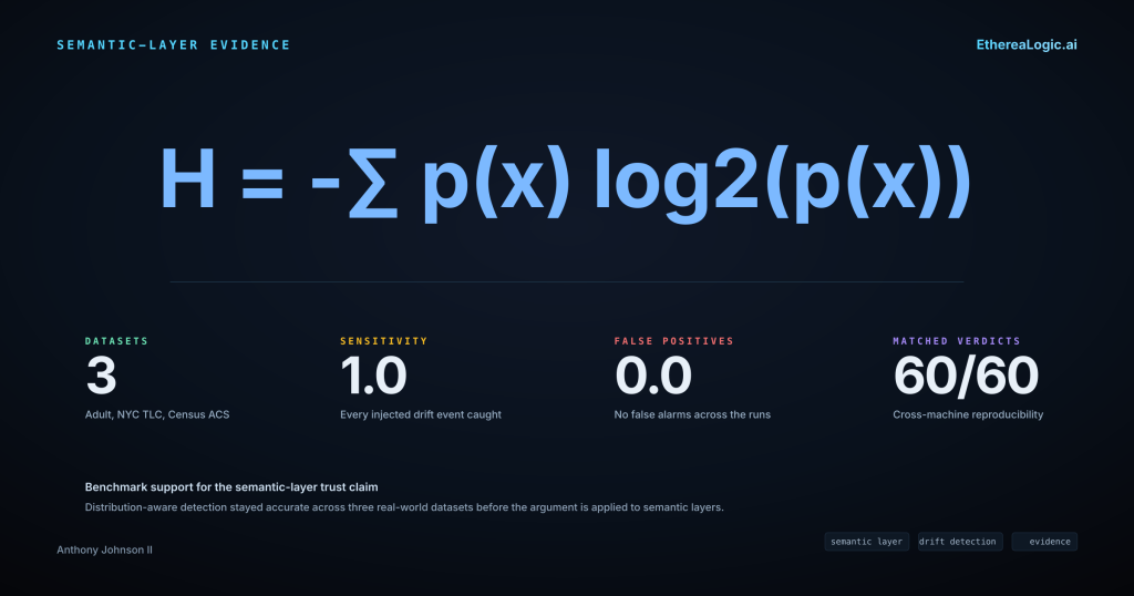Semantic-layer benchmark evidence card showing three datasets, sensitivity 1.0, false positive rate 0.0, and 60 out of 60 matched verdicts across independent machines.