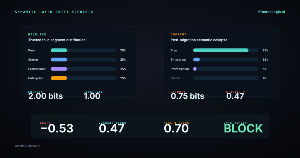 Semantic-layer metric drift scenario comparing a trusted four-segment baseline against a collapsed three-segment current distribution, with entropy dropping from 2.00 bits to 0.75 bits, the current normalized stability score falling to 0.47 below a 0.70 health threshold, delta negative 0.53 from baseline, and the gate verdict set to block.