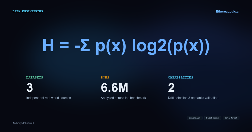 Shannon entropy formula with benchmark evidence summary: 3 independent datasets, 6.6 million analyzed rows, and 2 validated capabilities.