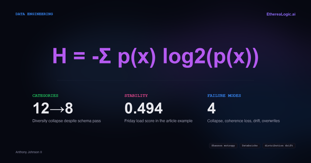 Shannon entropy formula with supporting metrics: categories collapsing from 12 to 8, a stability score of 0.494, and four failure modes covered in the article.