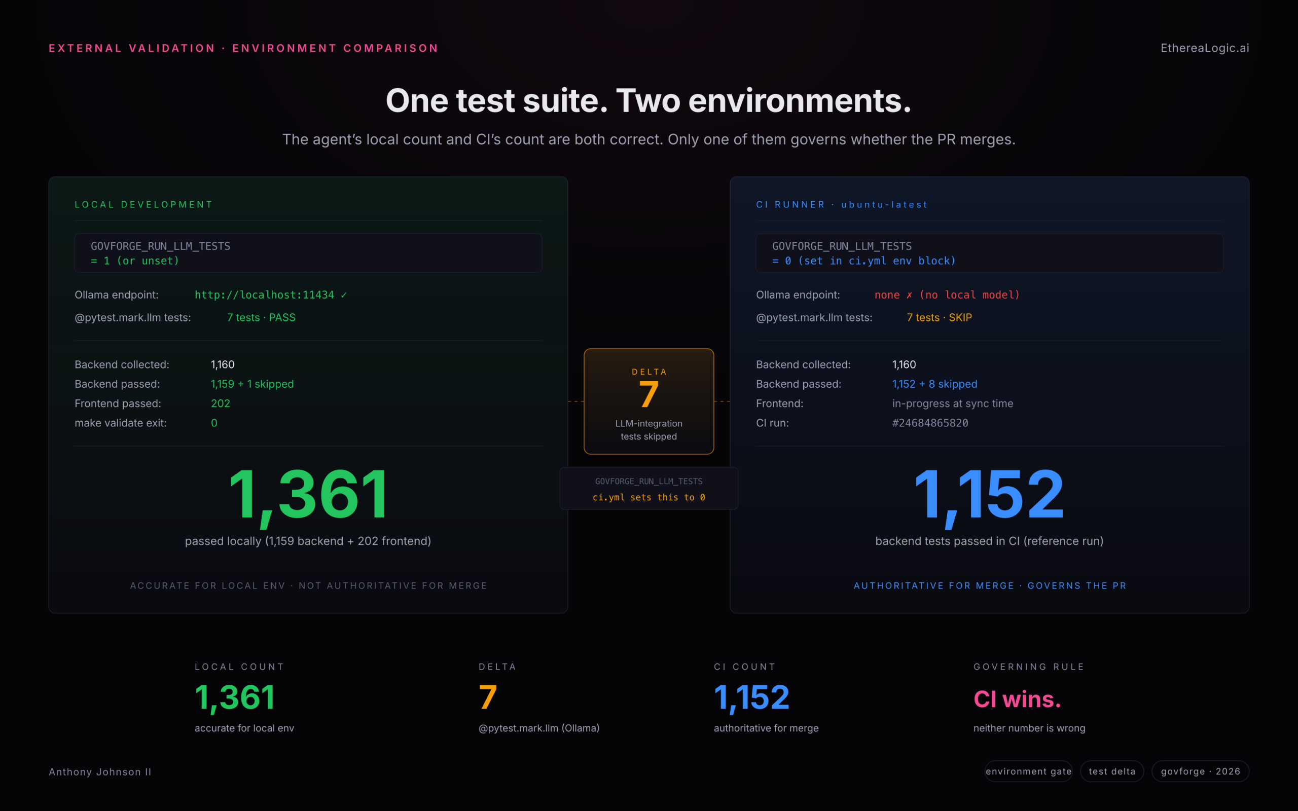 Two-column environment comparison. Left panel, Local Development: GOVFORGE_RUN_LLM_TESTS unset, Ollama endpoint running at localhost:11434, @pytest.mark.llm tests PASS, backend 1,159 passed + 1 skipped, frontend 202 passed, grand total 1,361 passed. Right panel, CI Runner: GOVFORGE_RUN_LLM_TESTS=0, no Ollama endpoint, @pytest.mark.llm tests SKIP, backend 1,152 passed + 8 skipped. Center delta callout: 7, labeled “LLM-integration tests skipped in CI.” Stat row: local backend 1,159, delta 7 (@pytest.mark.llm / Ollama), CI backend 1,152, governing rule “CI wins.”