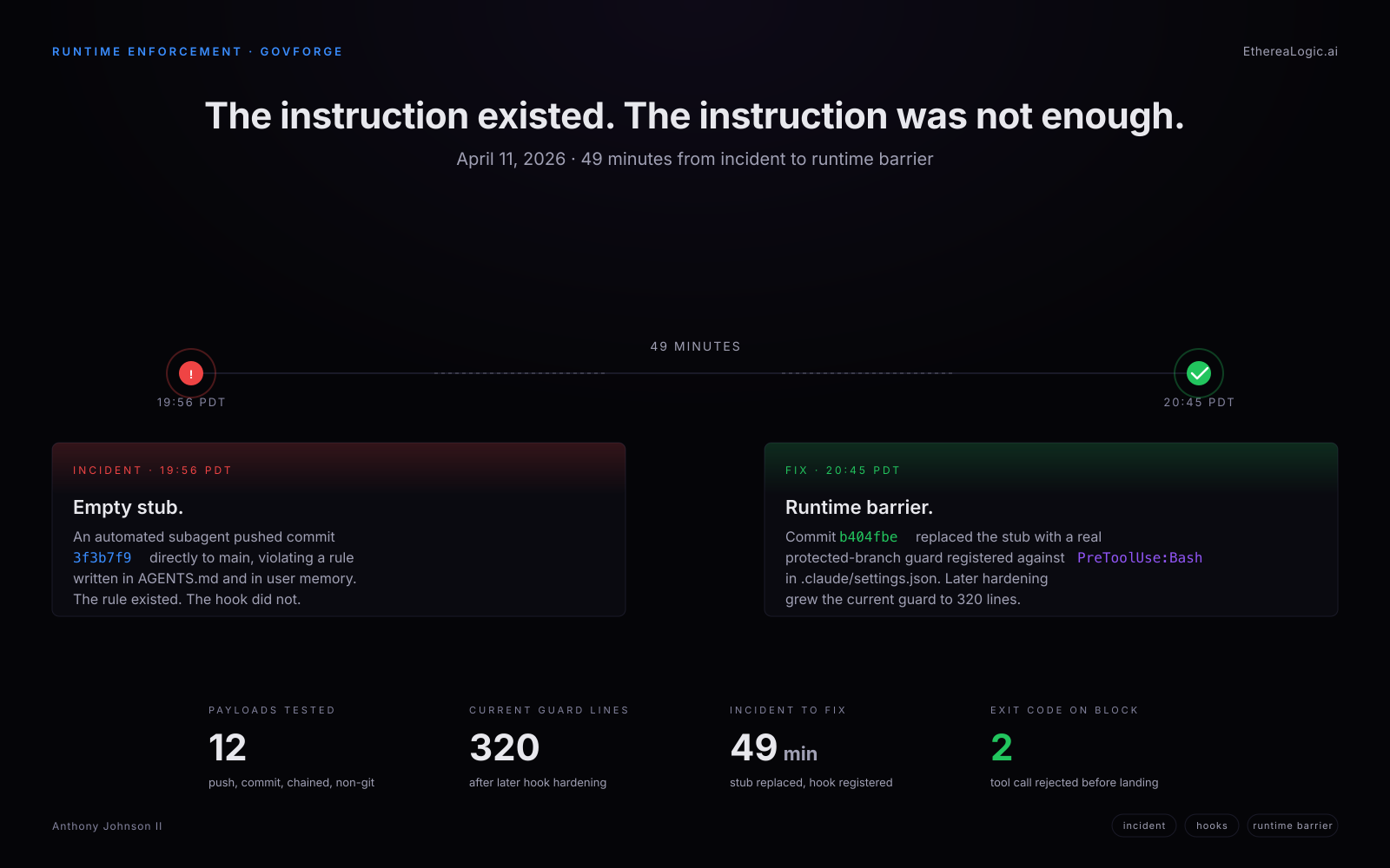 Timeline of the April 11, 2026 GovForge incident — at 19:56 PDT an automated subagent pushed commit 3f3b7f9 directly to main against an empty hook stub; at 20:45 PDT commit b404fbe replaced the stub with a protected-branch guard registered against PreToolUse:Bash. Later hardening brought the current guard to 320 lines. Stat row at the bottom shows 12 payloads tested, 320 current guard lines, 49 minutes from incident to fix, and exit code 2 on block.