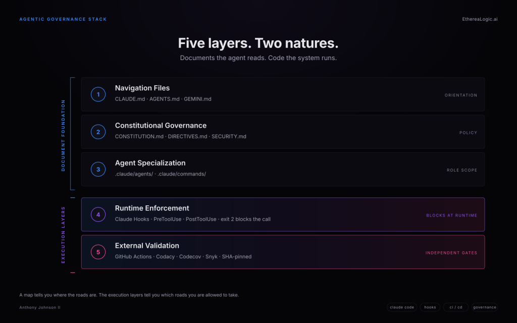 Five horizontal layers of an agentic development governance stack — navigation files, constitutional governance, agent specialization, runtime enforcement, and external validation — stacked from orientation at the top to independent verification at the bottom.