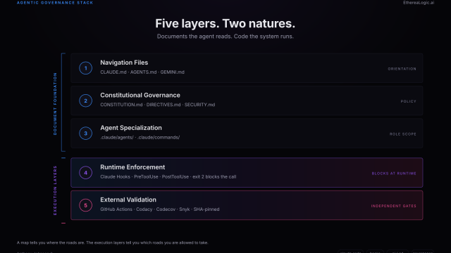 Five horizontal layers of an agentic development governance stack — navigation files, constitutional governance, agent specialization, runtime enforcement, and external validation — stacked from orientation at the top to independent verification at the bottom.