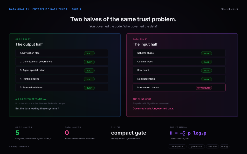 Code trust versus data trust comparison showing five built code governance layers and missing data information-content measurement.
