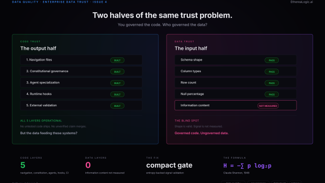 Code trust versus data trust comparison showing five built code governance layers and missing data information-content measurement.