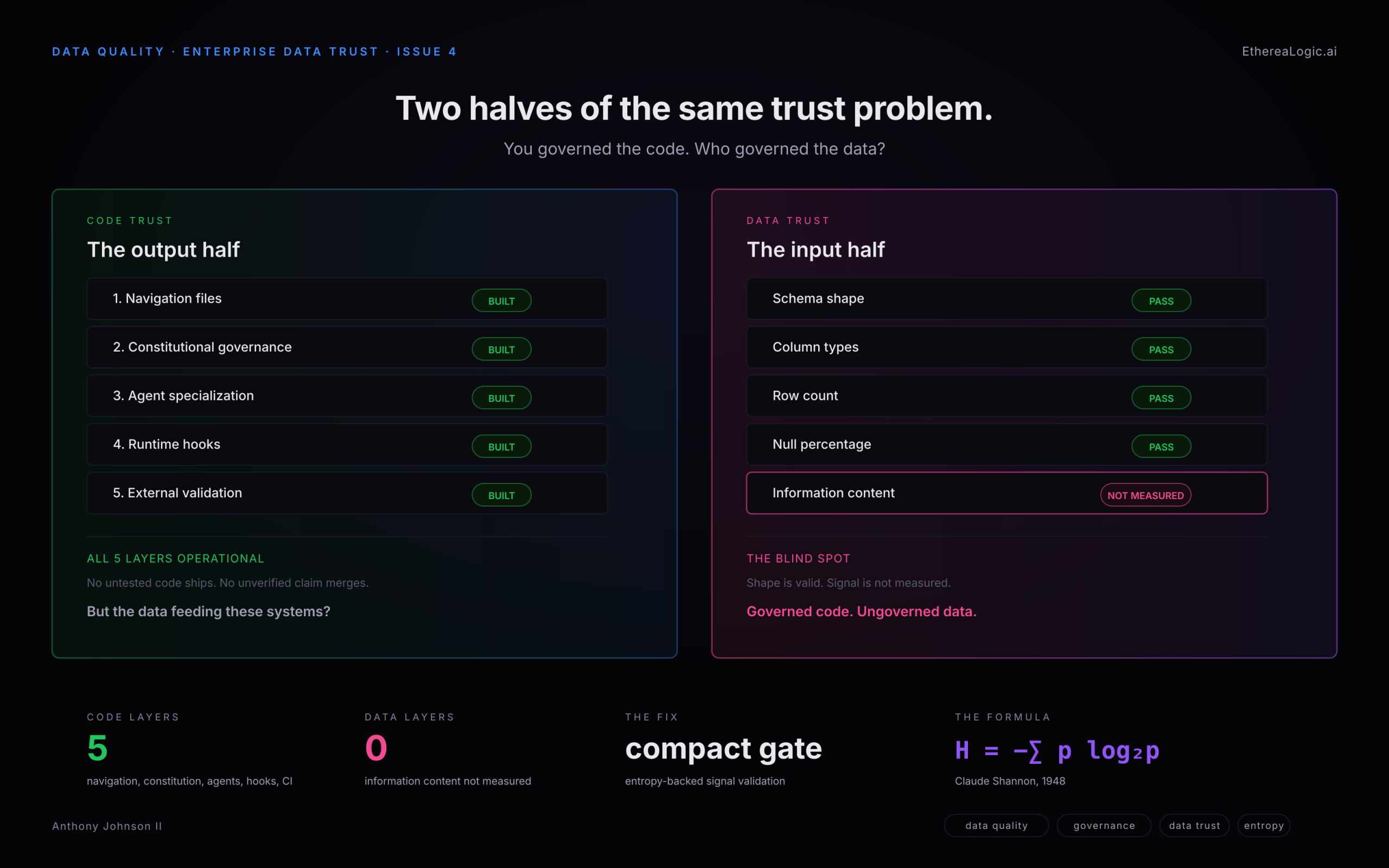 Code trust versus data trust comparison showing five built code governance layers and missing data information-content measurement.