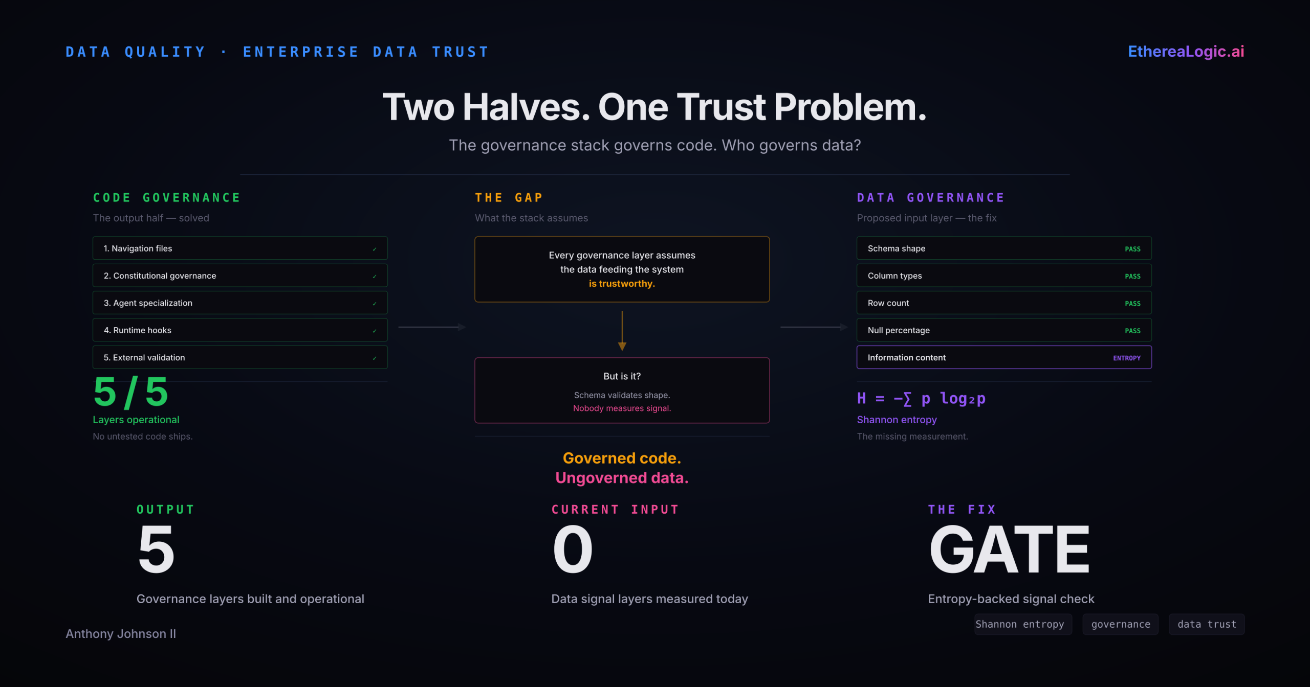 Bridge diagram connecting code governance to data governance, with entropy-backed signal validation closing the data trust gap.