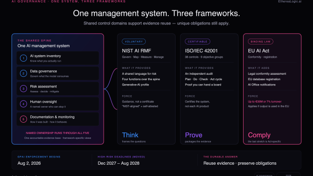 One AI management system feeding three governance frameworks — a shared spine of AI inventory, data governance, risk management, human oversight, documentation and monitoring, and named ownership, mapped across NIST AI RMF's four functions, ISO/IEC 42001's certifiable controls, and the EU AI Act's legal obligations.