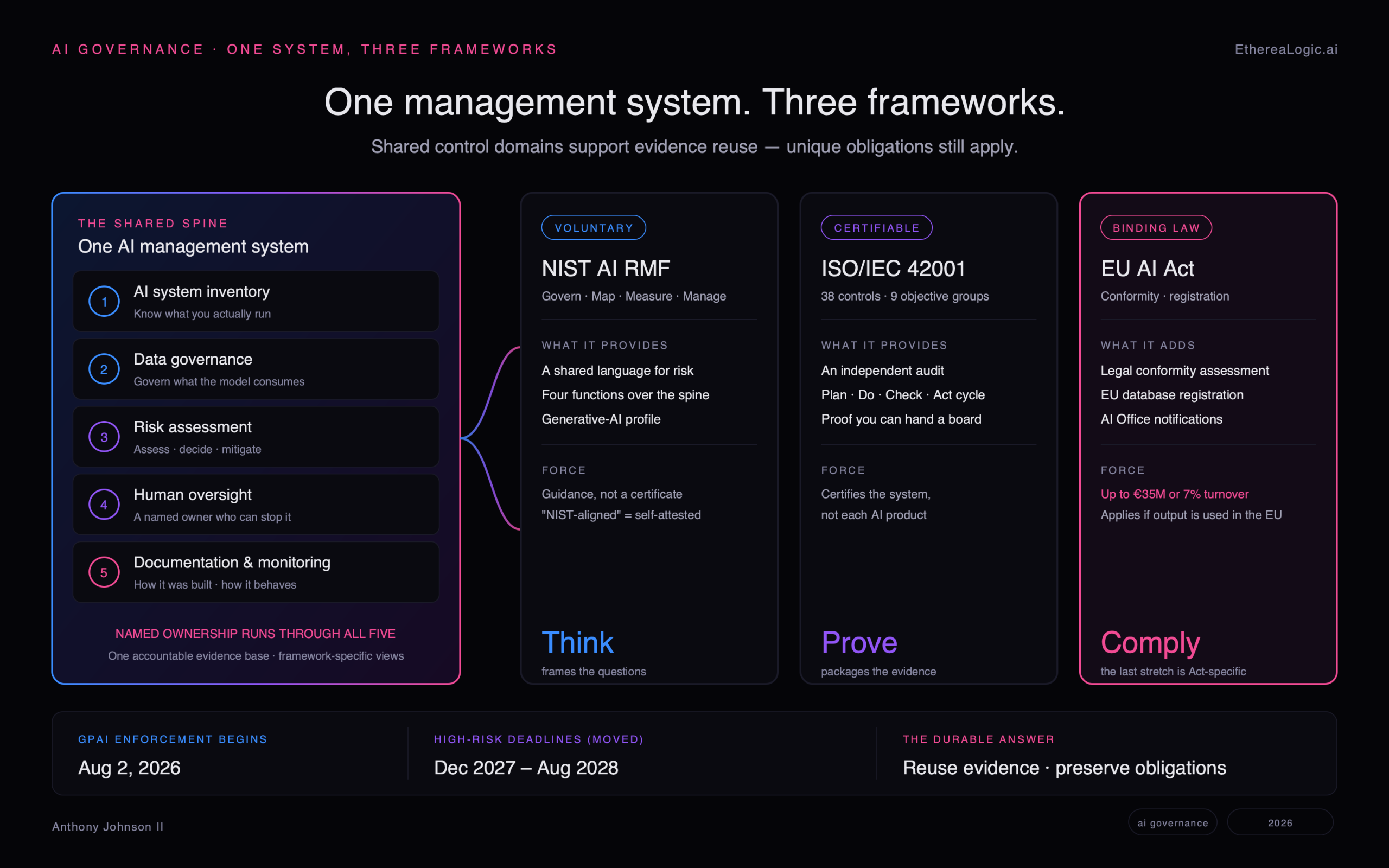 One AI management system feeding three governance frameworks — a shared spine of AI inventory, data governance, risk management, human oversight, documentation and monitoring, and named ownership, mapped across NIST AI RMF's four functions, ISO/IEC 42001's certifiable controls, and the EU AI Act's legal obligations.
