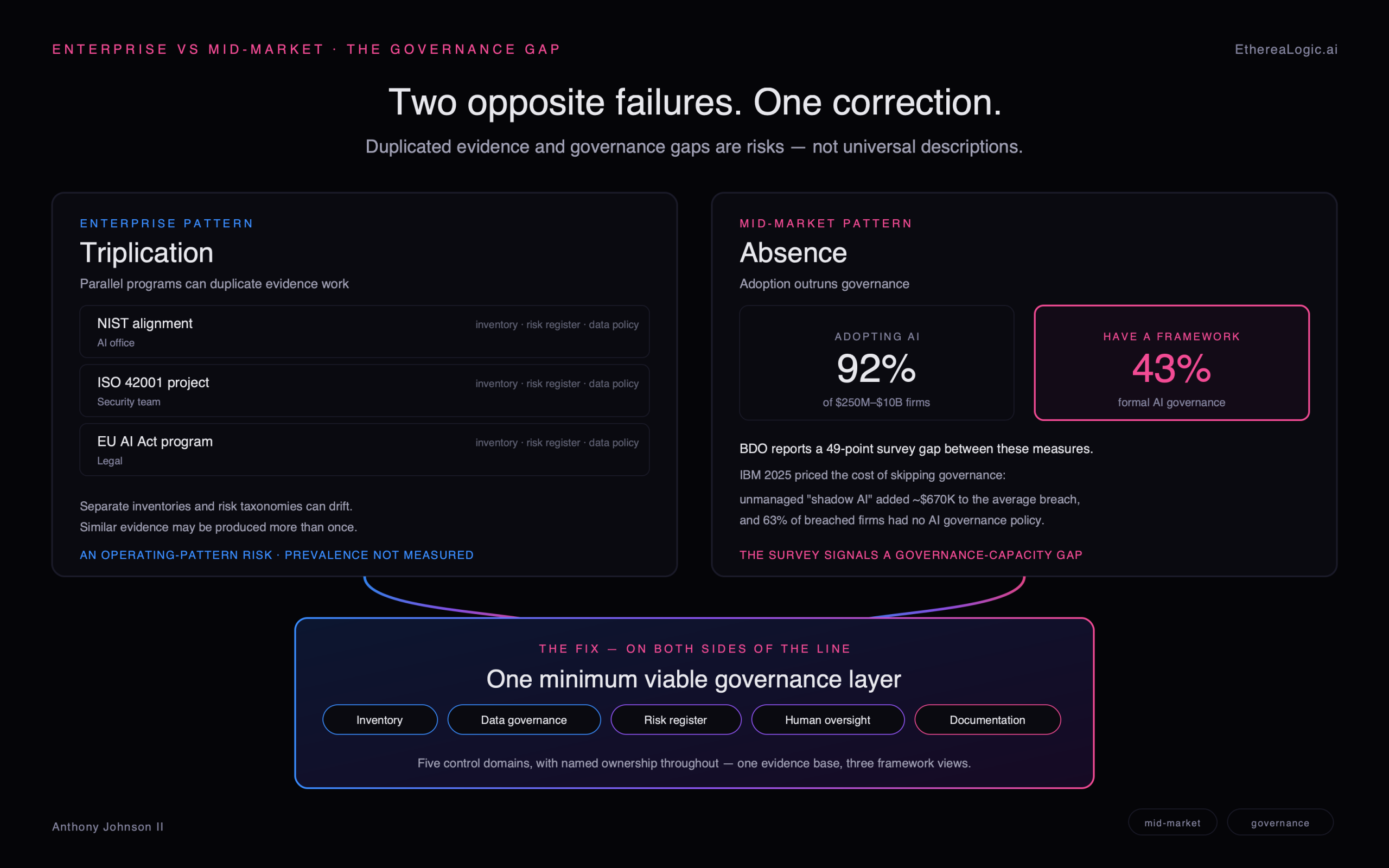 Two opposite governance failure patterns converging on one architecture — enterprise programs that can duplicate evidence and drift apart, and a measured mid-market gap between AI adoption plans and formal governance, both addressed through a shared governance layer sized to the organization.