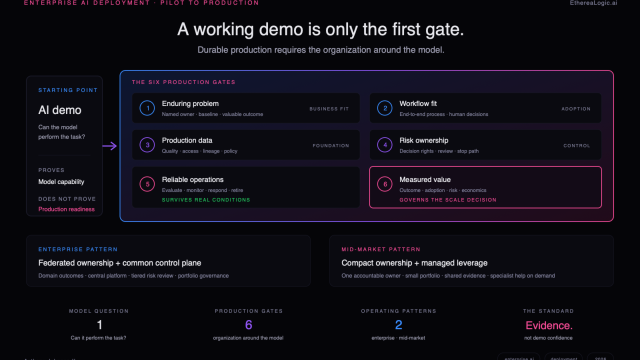 Six gates between an AI demo and durable production — enduring problem, workflow fit, production data, risk ownership, reliable operations, and measured value — with compact mid-market and federated enterprise operating patterns beneath the flow.