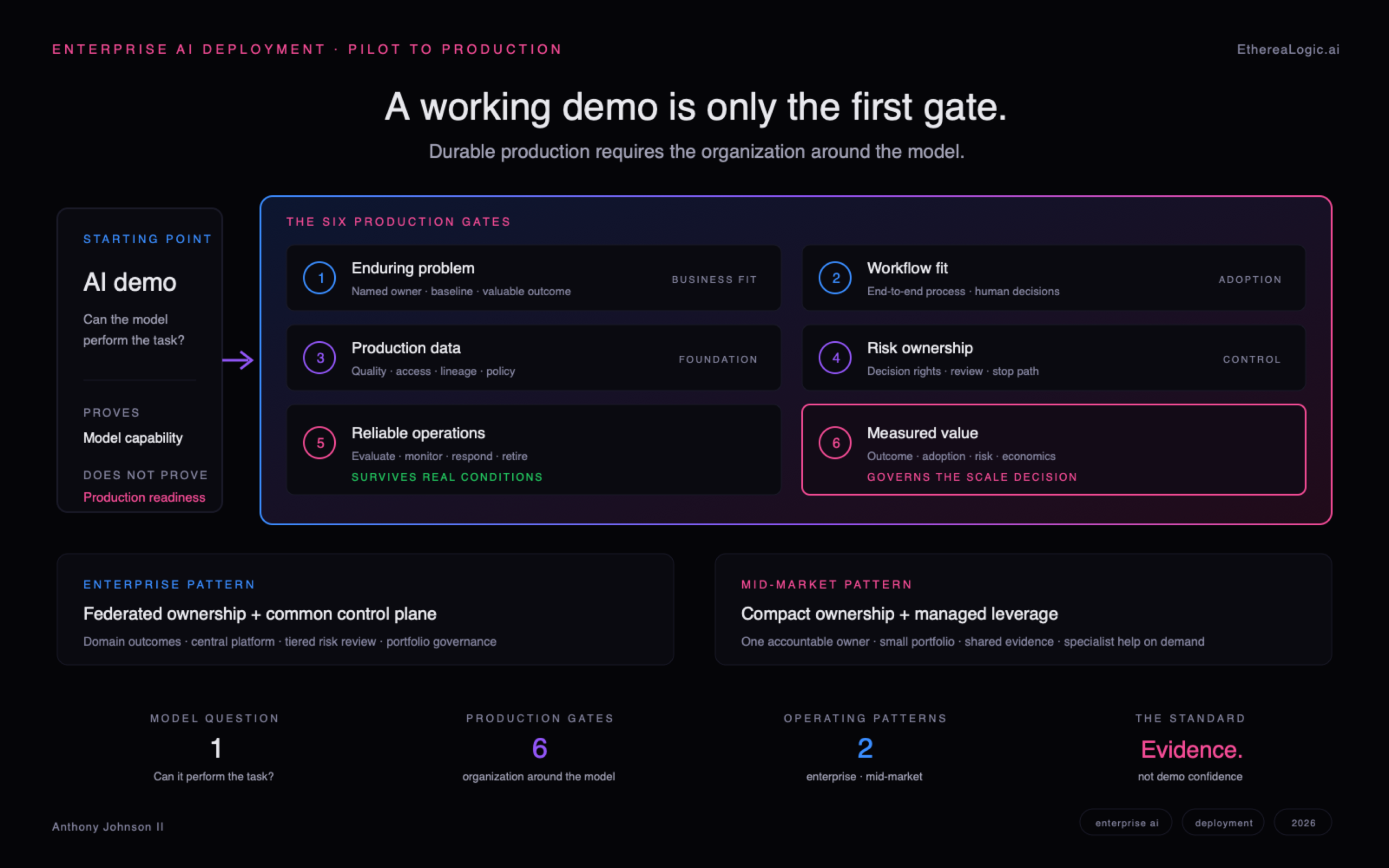 Six gates between an AI demo and durable production — enduring problem, workflow fit, production data, risk ownership, reliable operations, and measured value — with compact mid-market and federated enterprise operating patterns beneath the flow.