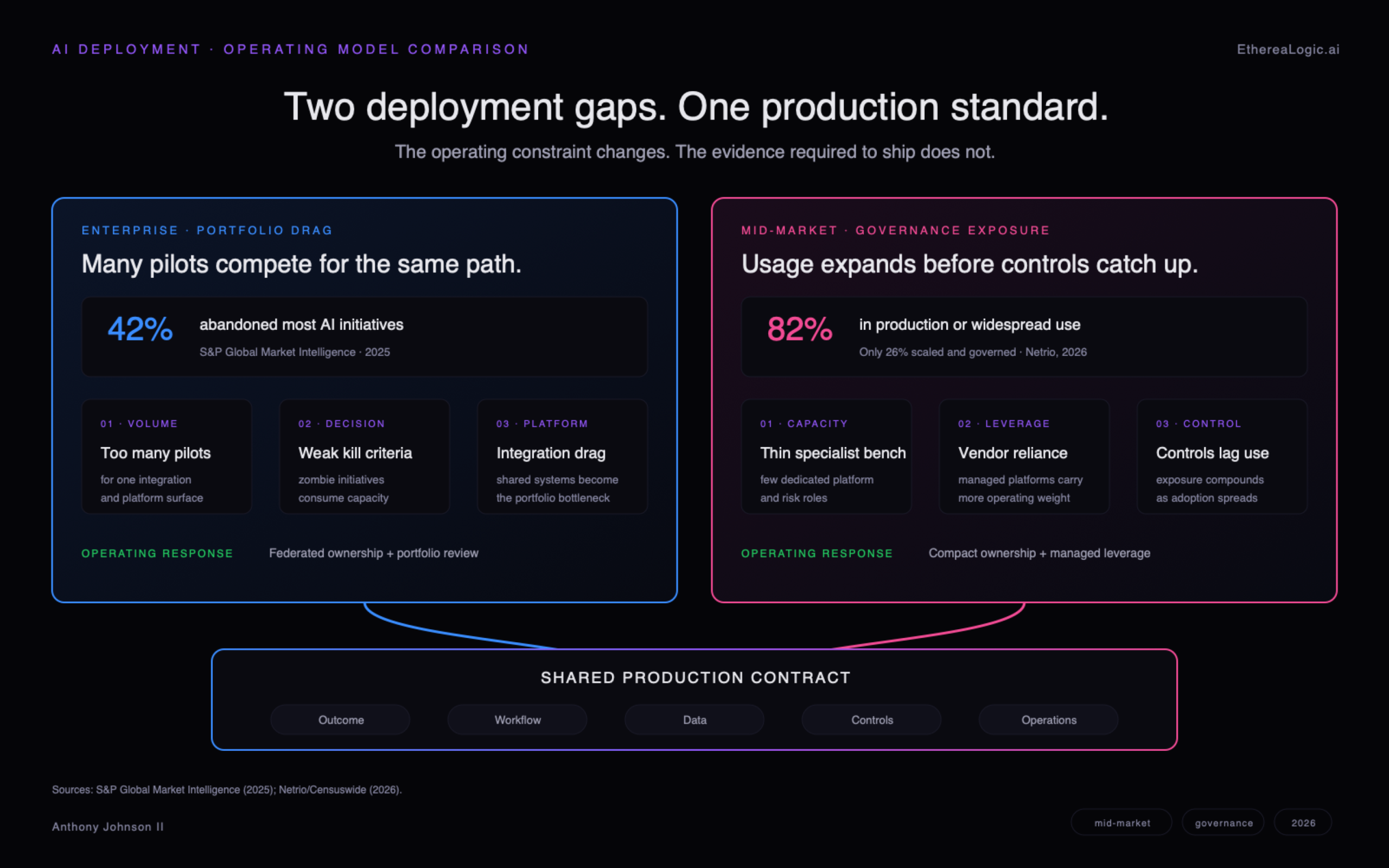 Two AI deployment gaps compared: enterprise portfolio drag from too many pilots and weak kill criteria, and mid-market governance exposure from capacity constraints and controls that lag adoption, converging on one shared production contract.